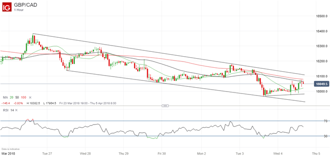 Neuester GBP/CAD Kurschart