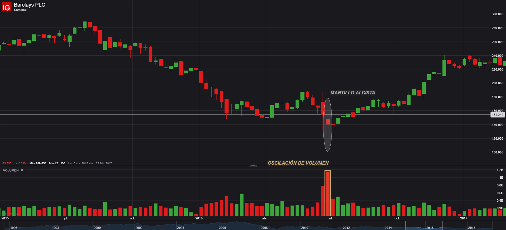 Martillo invertido forex