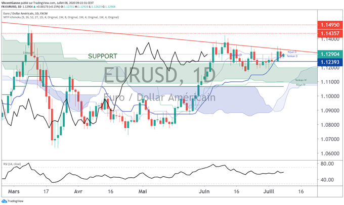 Le cours de l’euro dollar semble préparer une impulsion vers 1.14$