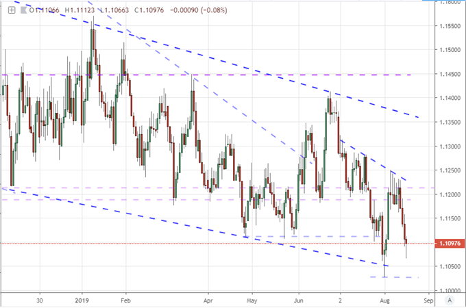 EURUSD Daily Price Chart 