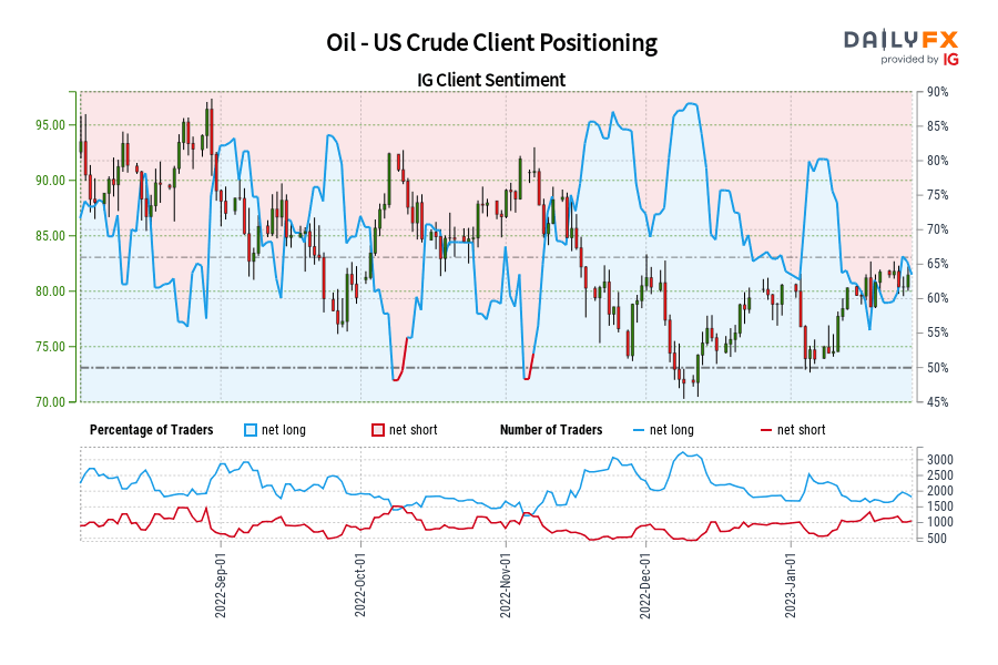 Oil - US Crude Client Positioning