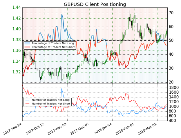 الجنيه الإسترليني مقابل الدولار الأمريكي GBP/USD: انخفاض مؤشر ميول التداول أدنى مستوى 50 يشير لاحتمالية استمرار ارتفاع الأسعار