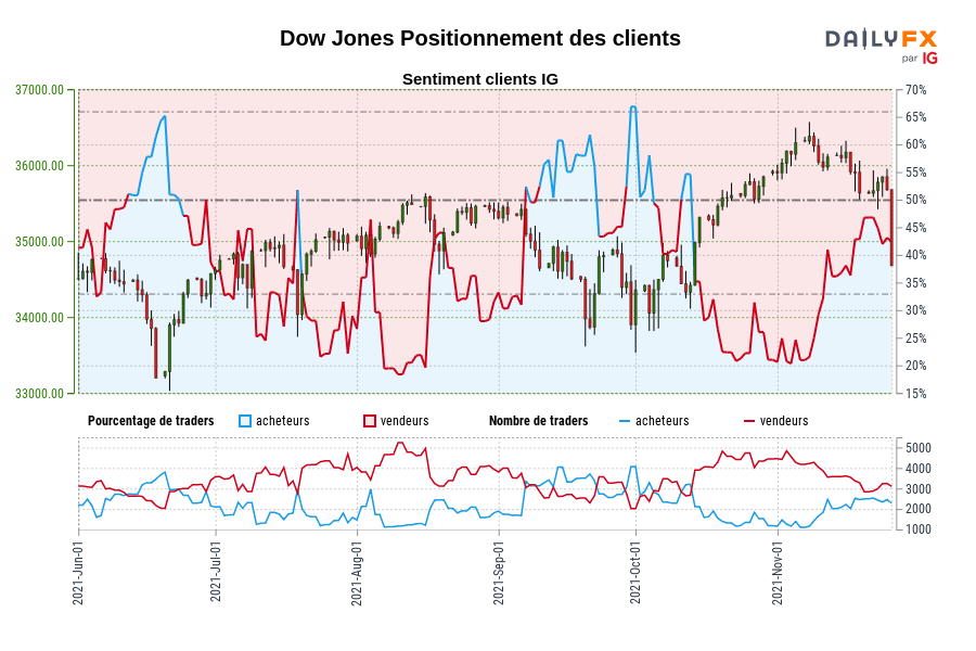Dow Jones Positionnement des clients