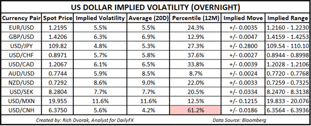 USD Price Chart Outlook US Dollar Implied Volatility Trading Ranges USDJPY EURUSD GBPUSD USDCAD