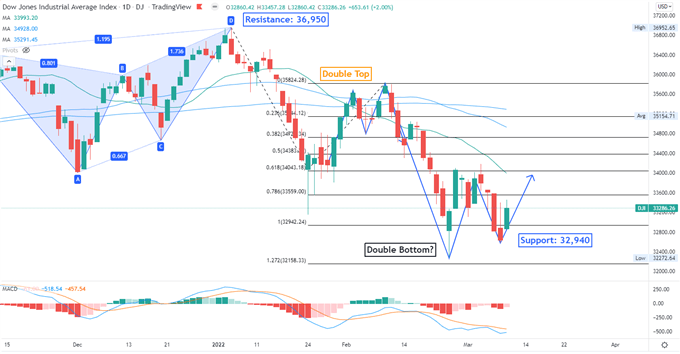 Dow Jones Rebounds as Haven demand Wanes, Crude Oil Fall. Hang Seng Index May Rise