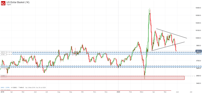 US Dollar Index bricht ein