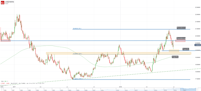 Gráfico técnico del USD/MXN