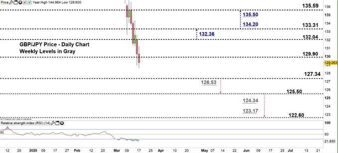 GBPJPY daily price chart 17-03-20 zoomed in