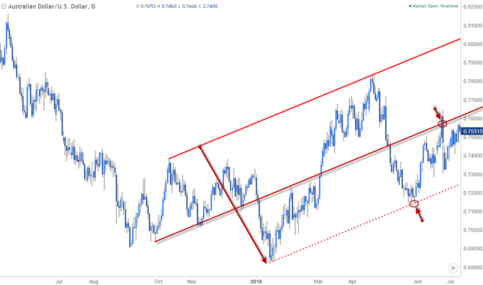 AUD/USD chart showing a median-line
