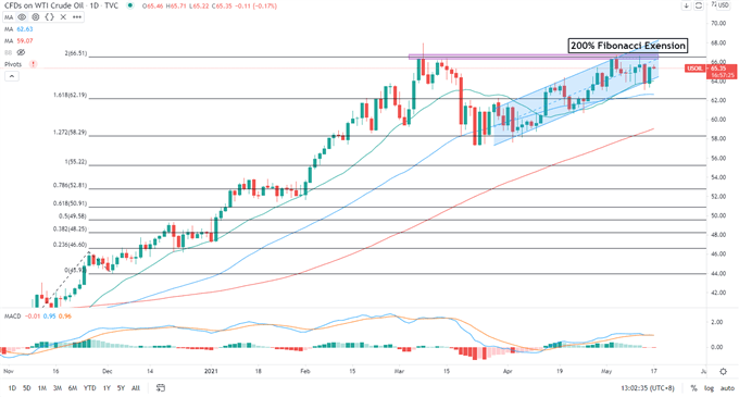 Crude Oil Prices Climb as Recovery Gathers Pace, Iranion Concerns Ease