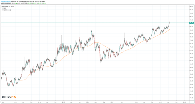 Gold Silber Ratio Chartanalyse