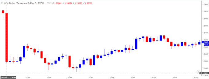 Gráfico USD/CAD 5 minutos