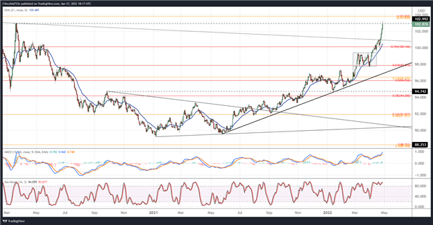 US Dollar Forecast: DXY Gathers Pace, USD/JPY Eying 130 Around BOJ?