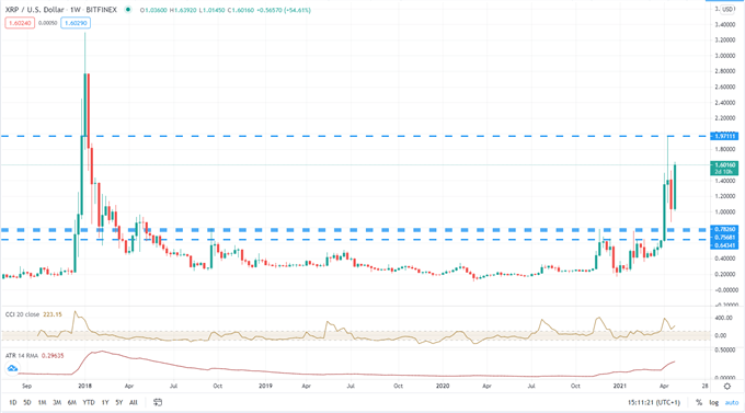 Ethereum (ETH) Hits a Fresh Record High, Bitcoin Cash (BCH) and Ripple (XRP) Rallying Hard   