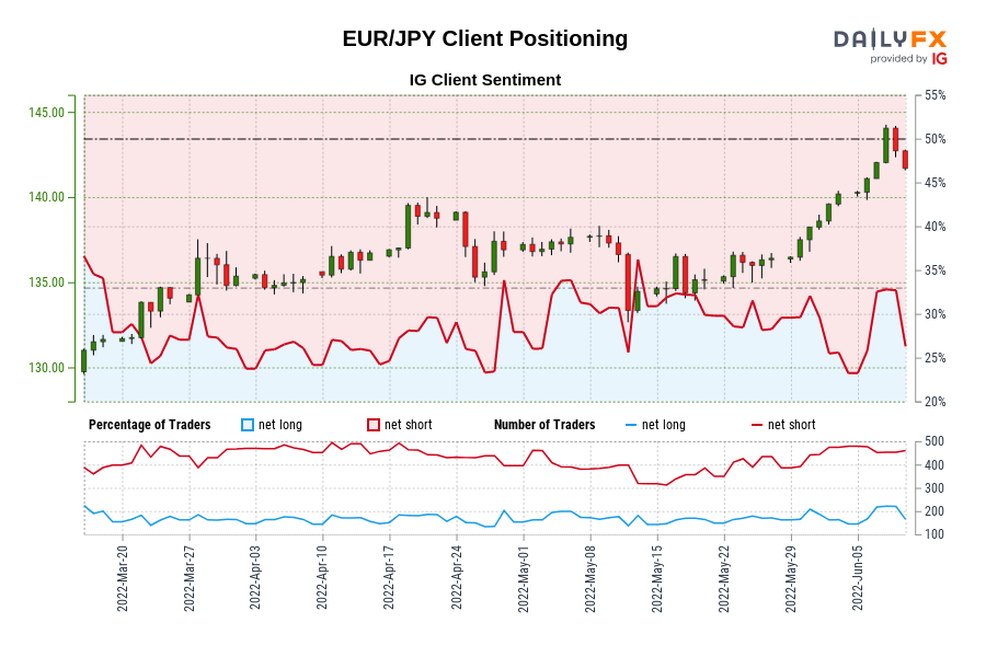 EUR/JPY IG Client Sentiment: Our data shows traders are now at their least net-long EUR/JPY since Mar 23 when EUR/JPY traded near 133.30.
