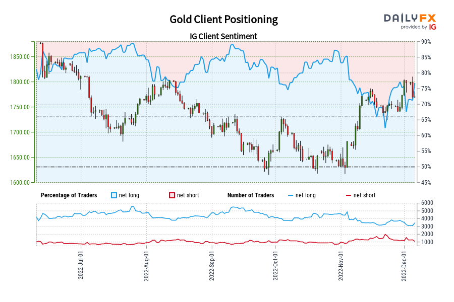 Gold Client Positioning
