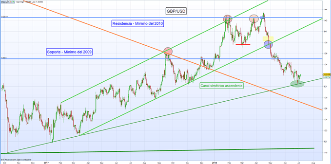 Gráfico diario GBP/USD – 04/07/2018