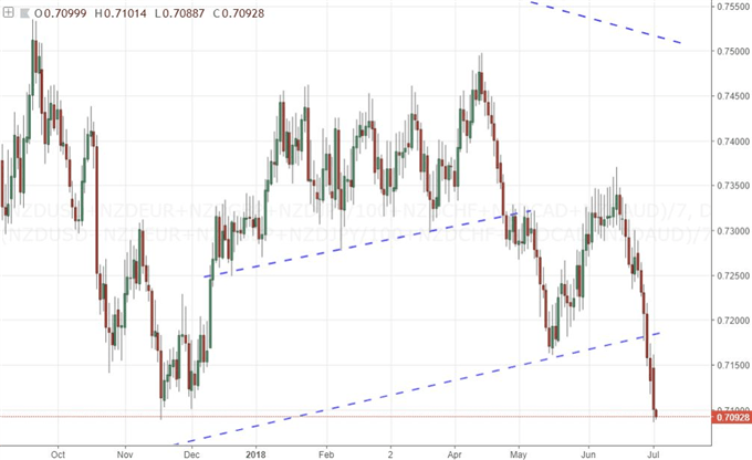 NZD Daily Index Chart