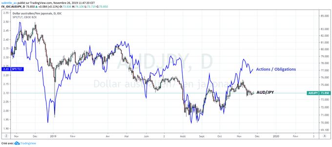 AUD/JPY : Moment de vérité pour le dollar australien