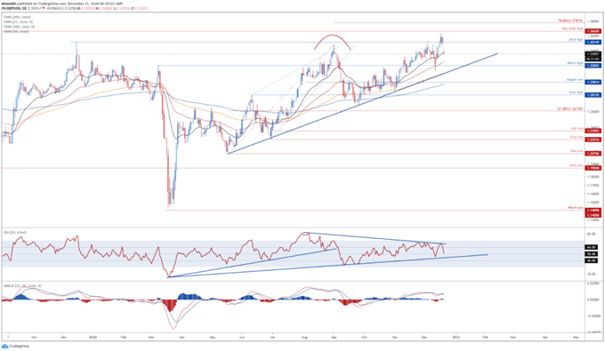 GBP/USD Tages Chart