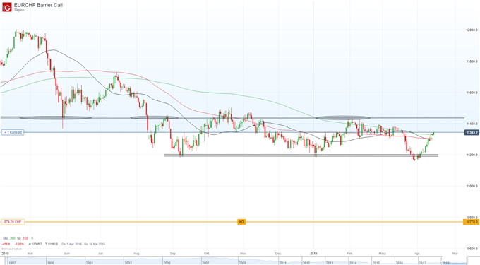 EURCHF Chartanalyse auf Tagebasis
