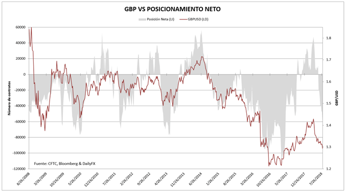 GBP posicionamiento en el mercado de futuros