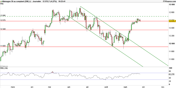 DAX - CAC 40 : encouragées par Draghi, les bourses regardent vers le haut