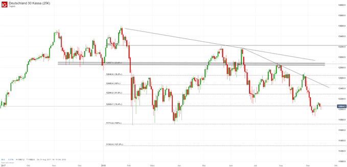 DAX Chartanalyse auf Tagesbasis