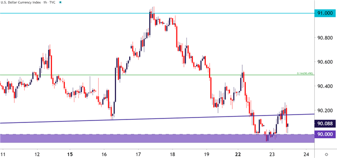 US Dollar Price Chart