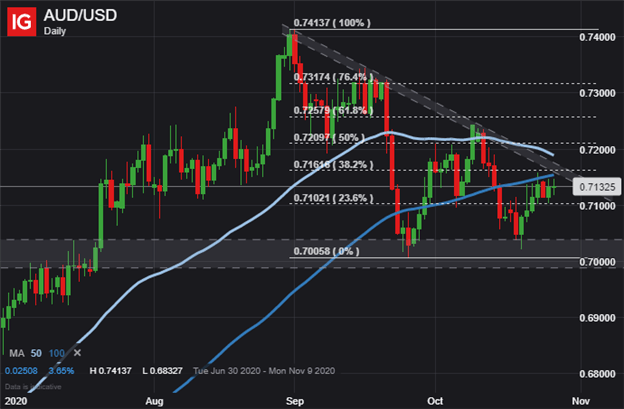 AUD USD Price Chart Australian Dollar technical forecast audusd