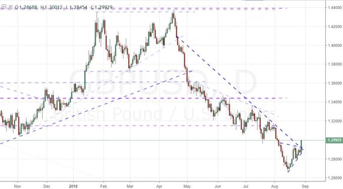 Daily Chart of GBPUSD