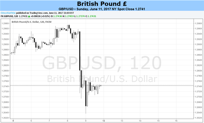 British Pound to Remain Lower after UK Election Surprise