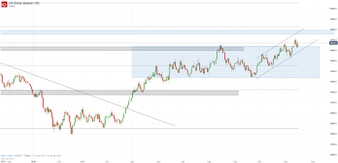 USD Index Chartanalyse auf Tagesbasis