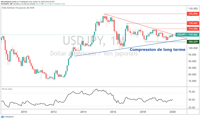 Analyse mensuelle de l'USD/JPY