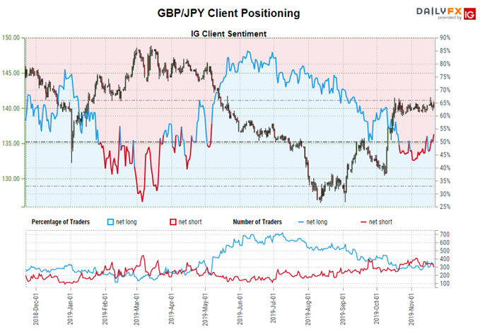 igcs, ig client sentiment index, igcs gbp/jpy, gbp/jpy rate chart, gbp/jpy rate forecast, gbp/jpy rate technical analysis, brexit latest, brexit talks, brexit