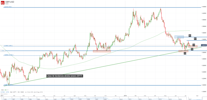 Gráfico técnico de la GBPUSD