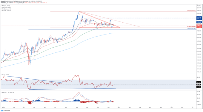 Gold Tages Chart 50 DMA