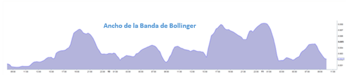 Cómo aplicar la estrategia del ancho de la Banda de Bollinger®