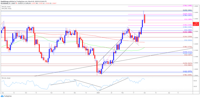 Image of USD/CAD rate daily chart