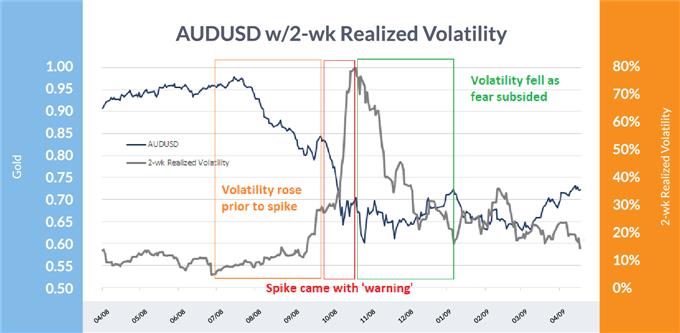 AUD/USD two-week realized volatility spiked, but not without warning first