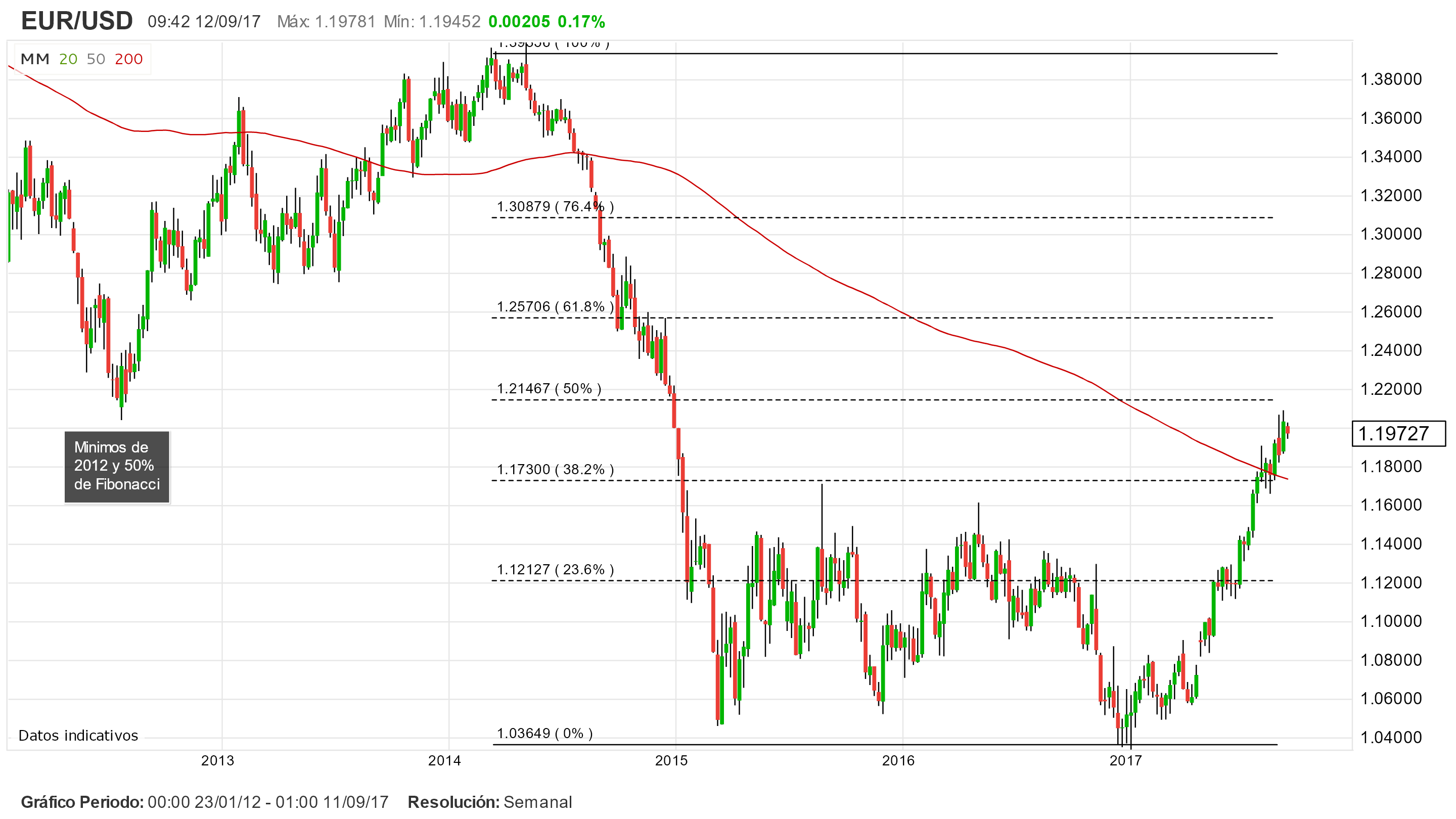 EUR/USD en busca de nuevos máximos. ¿Lo logrará?