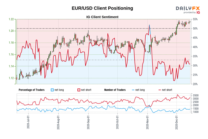 EUR/USD, EUR/JPY Aiming Higher Despite Tightening Covid Restrictions