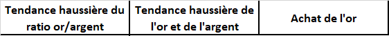 Tendance haussière du ratio or/argent et tendance haussière de l'or et de l'argent.