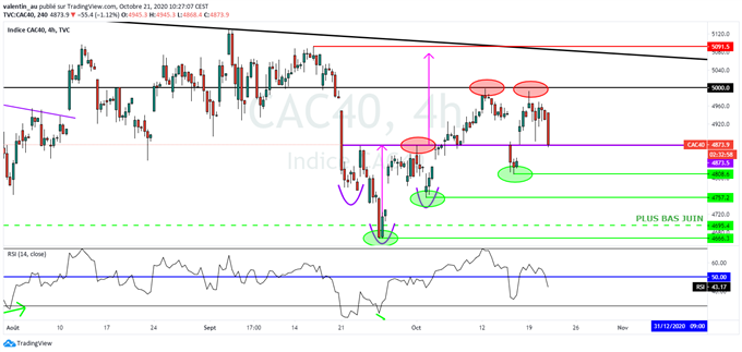 Analyse technique du CAC 40