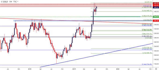 gold weekly price chart