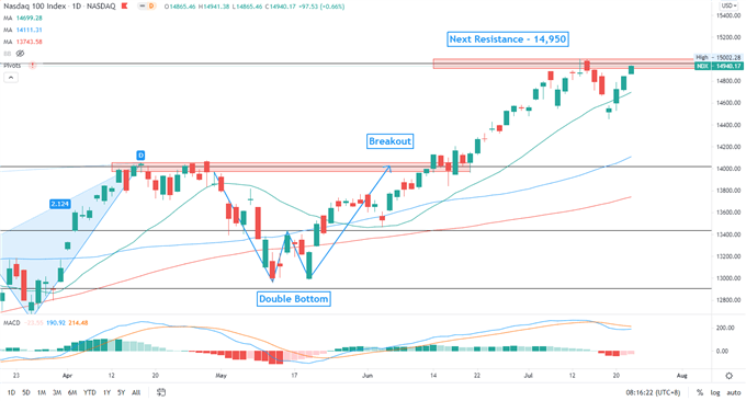 Twitter and Intel Earnings Lift Nasdaq 100. APAC Stocks to Open Mixed