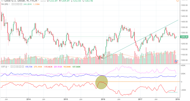 Gold: Bullen testen das 38,20-%-Fibonacci-Retracement