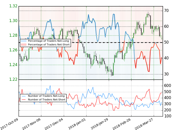 USD/CAD Client Sentiment