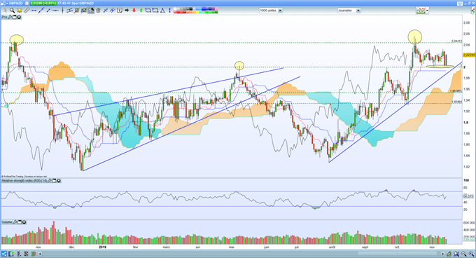 Analyse GBP/NZD