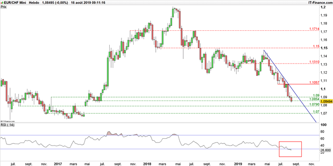 Graphique du cours EUR/CHF en données hebdomadaires